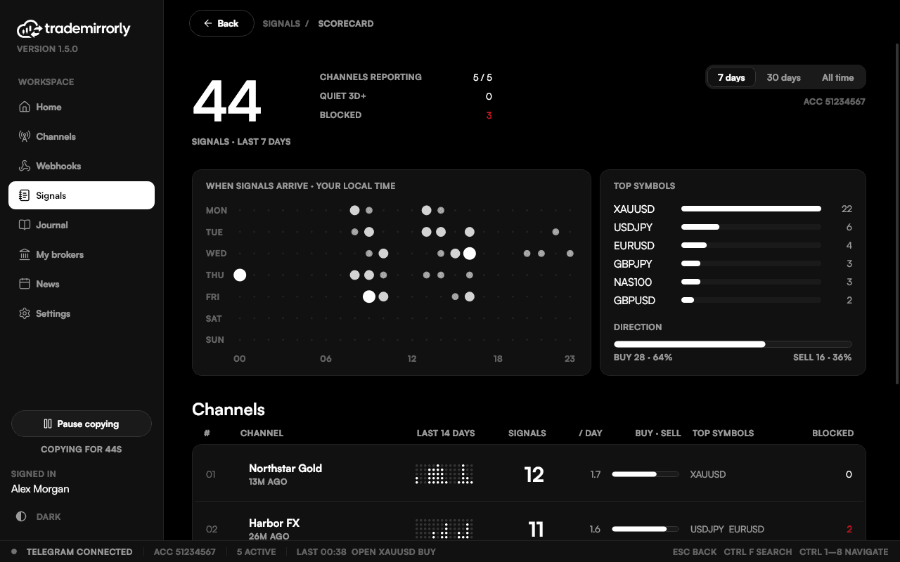 Channel scorecard