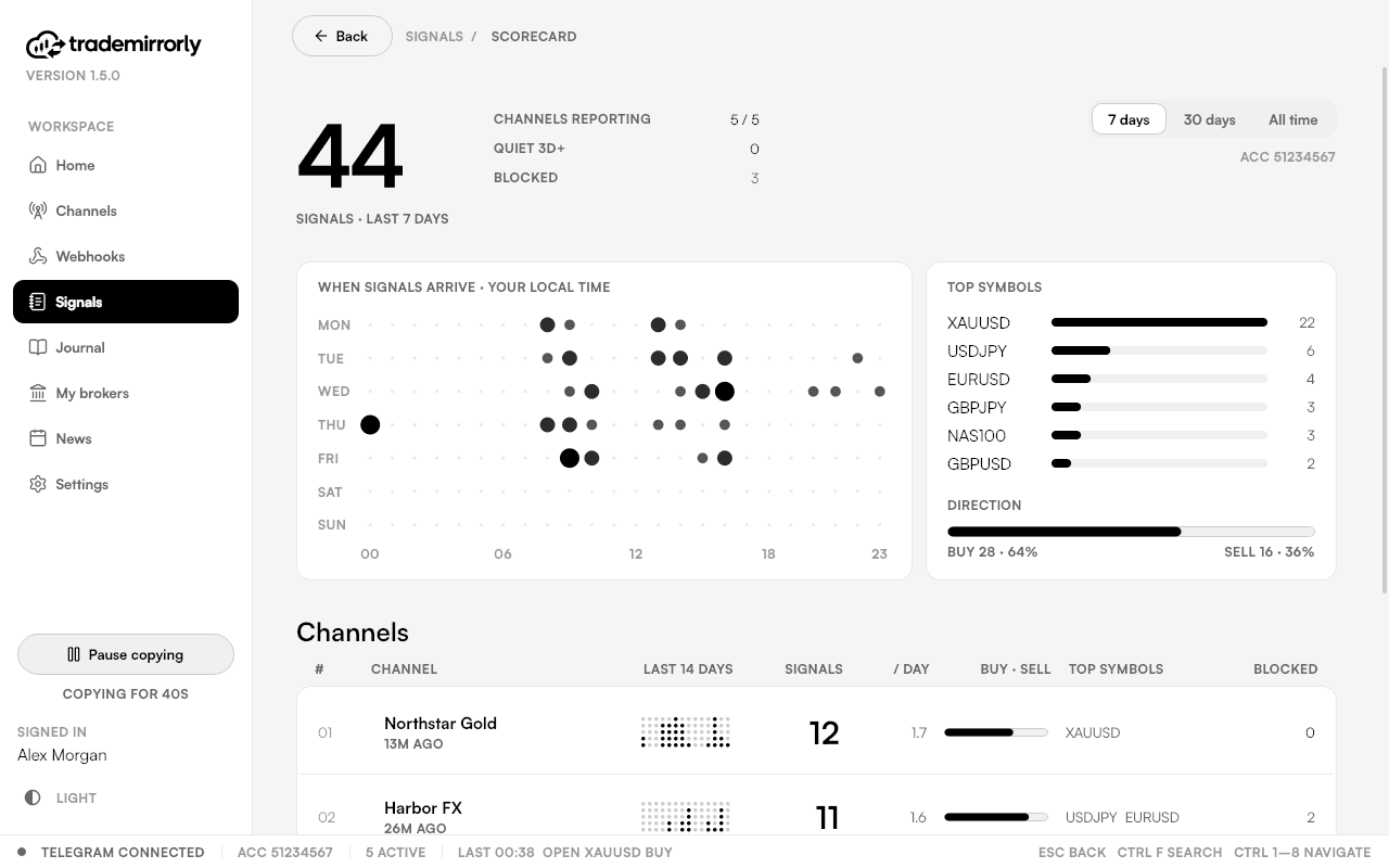 Channel scorecard
